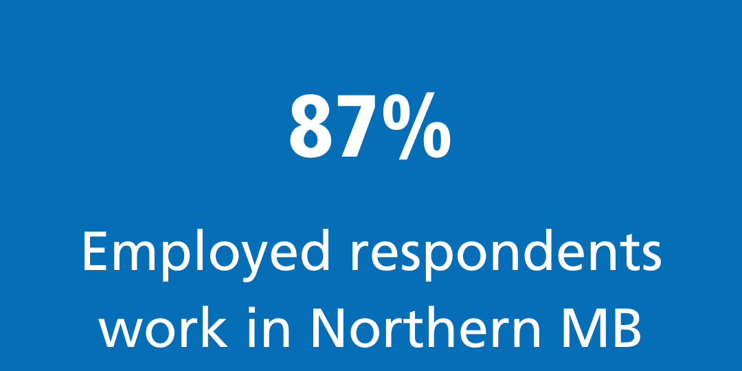 87% of employed respondents work in Northern MB